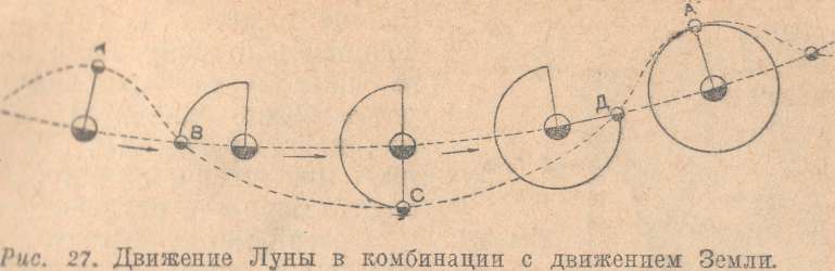 Движение Луны около Земли