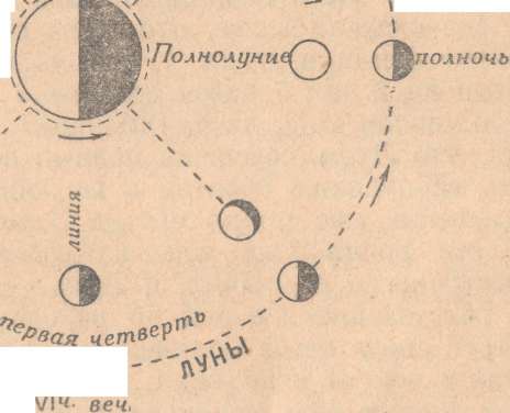 Рис. 26. Фазы Луны