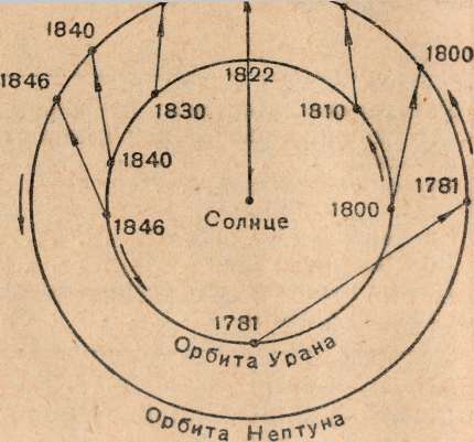 Рис. 73. Взаимные положения Урана, Нептуна и направления, по которым Нептун притягивал к себе Урана.